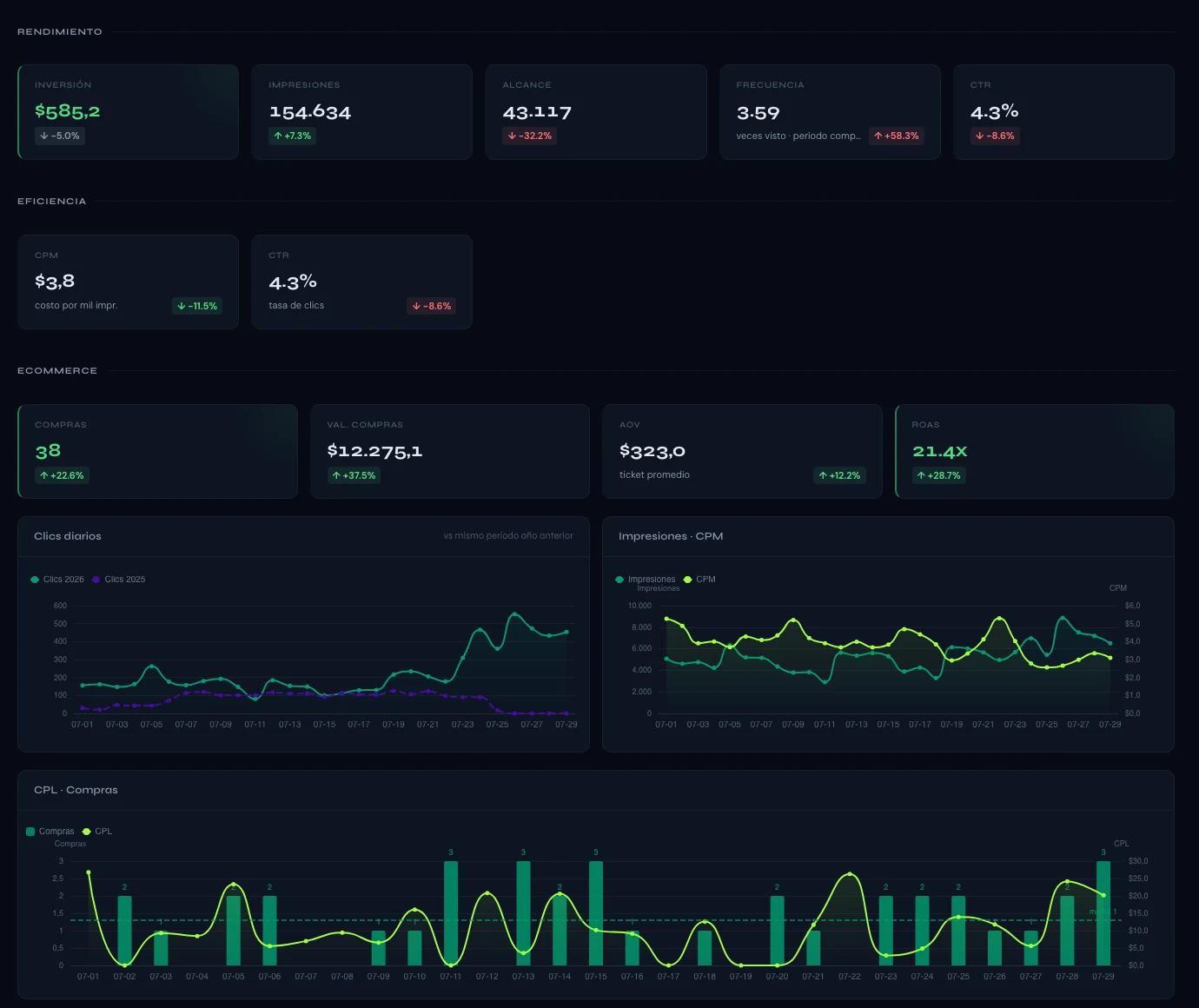 Indicadores y gráficos de Delia: inversión, alcance, ecommerce y evolución diaria de una cuenta